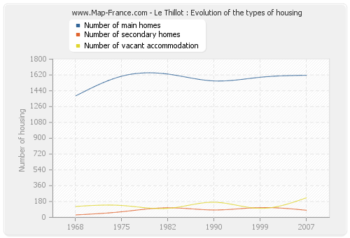 Le Thillot : Evolution of the types of housing